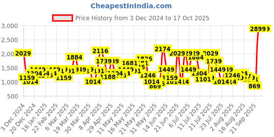 myntra.com SPYKAR Men Slim Fit Low-Rise Light Fade Stretchable Jeans spykar Price History Graph from 3 Dec 2024 to 13 Oct 2025