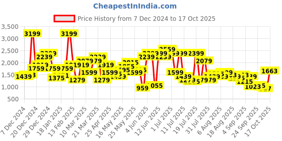 myntra.com SPYKAR Men Slim Fit Low-Rise Light Fade Stretchable Jeans spykar Price History Graph from 7 Dec 2024 to 17 Oct 2025