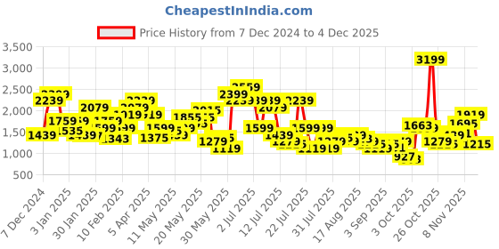 myntra.com SPYKAR Men Slim Fit Low-Rise Light Fade Stretchable Jeans spykar Price History Graph from 7 Dec 2024 to 4 Dec 2025