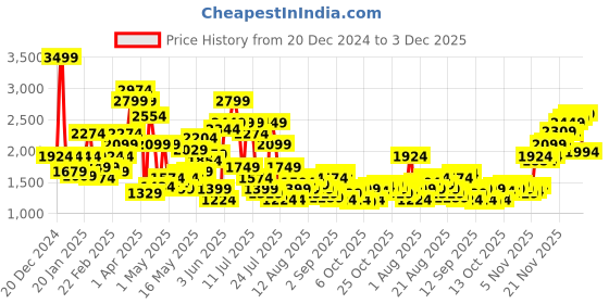 myntra.com SPYKAR Men Slim Fit Low-Rise Light Fade Stretchable Jeans spykar Price History Graph from 20 Dec 2024 to 3 Dec 2025