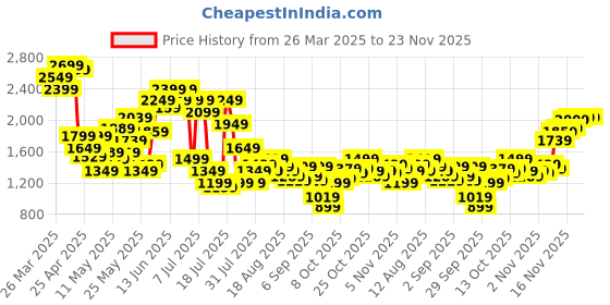 myntra.com SPYKAR Men Slim Fit Low-Rise Light Fade Stretchable Jeans spykar Price History Graph from 26 Mar 2025 to 23 Nov 2025