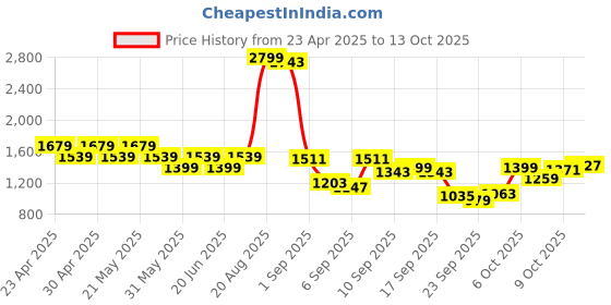 myntra.com SPYKAR Men Slim Fit Low-Rise Light Fade Stretchable Jeans spykar Price History Graph from 23 Apr 2025 to 13 Oct 2025