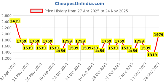 myntra.com SPYKAR Men Slim Fit Low-Rise Light Fade Stretchable Jeans spykar Price History Graph from 27 Apr 2025 to 24 Nov 2025