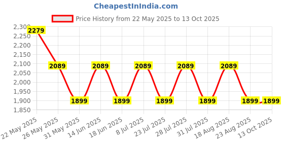 myntra.com SPYKAR Men Slim Fit Low-Rise Light Fade Stretchable Jeans spykar Price History Graph from 22 May 2025 to 13 Oct 2025