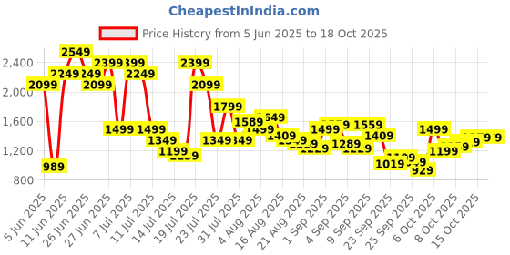myntra.com SPYKAR Men Slim Fit Low-Rise Light Fade Stretchable Jeans spykar Price History Graph from 5 Jun 2025 to 18 Oct 2025