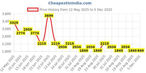 myntra.com SPYKAR Men Slim Fit Low-Rise Low Distress Cotton Jeans spykar Price History Graph from 12 May 2025 to 5 Dec 2025