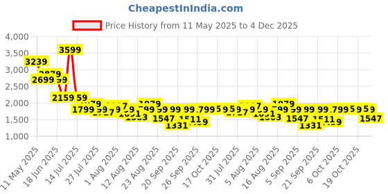 myntra.com SPYKAR Men Slim Fit Low-Rise Low Distress Cotton Jeans spykar Price History Graph from 11 May 2025 to 4 Dec 2025