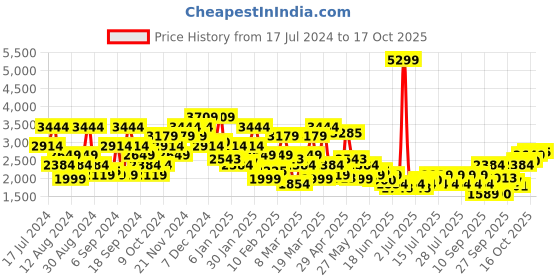 myntra.com SPYKAR Men Slim Fit Low-Rise Low Distress Heavy Fade Jeans spykar Price History Graph from 17 Jul 2024 to 17 Oct 2025