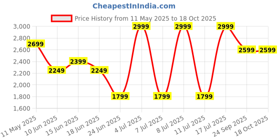 myntra.com SPYKAR Men Slim Fit Low-Rise Low Distress Jeans spykar Price History Graph from 11 May 2025 to 18 Oct 2025
