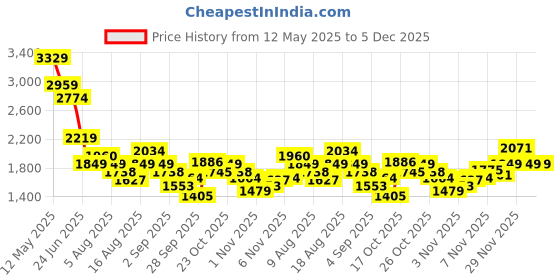 myntra.com SPYKAR Men Slim Fit Low-Rise Low Distress Jeans spykar Price History Graph from 12 May 2025 to 5 Dec 2025