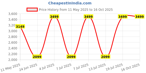 myntra.com SPYKAR Men Slim Fit Low-Rise Low Distress Jeans spykar Price History Graph from 11 May 2025 to 4 Oct 2025