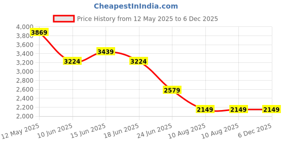 myntra.com SPYKAR Men Slim Fit Low-Rise Low Distress Jeans spykar Price History Graph from 12 May 2025 to 5 Dec 2025