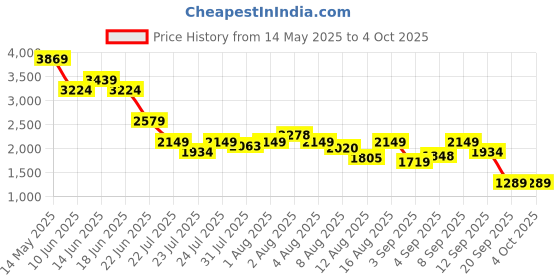 myntra.com SPYKAR Men Slim Fit Low-Rise Low Distress Jeans spykar Price History Graph from 14 May 2025 to 4 Oct 2025
