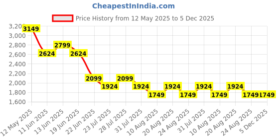 myntra.com SPYKAR Men Slim Fit Low-Rise Low Distress Jeans spykar Price History Graph from 12 May 2025 to 5 Dec 2025