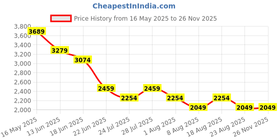 myntra.com SPYKAR Men Slim Fit Low-Rise Low Distress Jeans spykar Price History Graph from 16 May 2025 to 25 Nov 2025