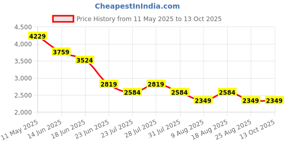 myntra.com SPYKAR Men Slim Fit Low-Rise Low Distress Jeans spykar Price History Graph from 11 May 2025 to 4 Oct 2025