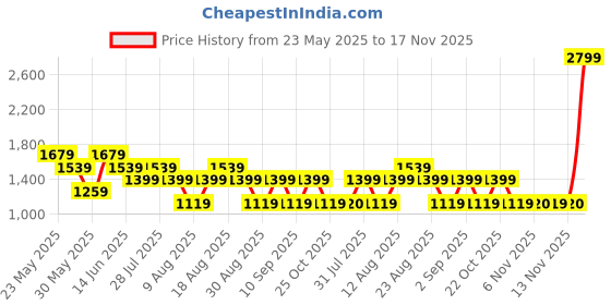 myntra.com SPYKAR Men Slim Fit Low-Rise Low Distress Light Fade Jeans spykar Price History Graph from 23 May 2025 to 17 Nov 2025