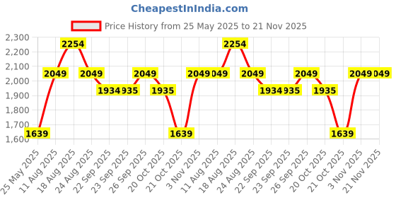 myntra.com SPYKAR Men Slim Fit Low-Rise Low Distress Light Fade Jeans spykar Price History Graph from 25 May 2025 to 20 Nov 2025