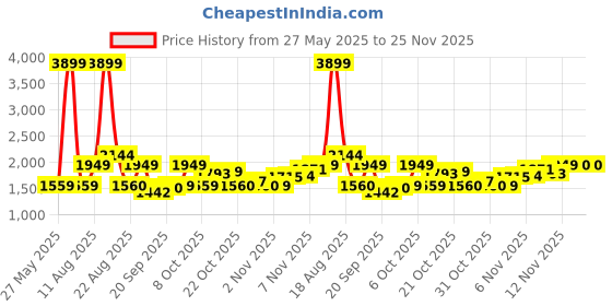 myntra.com SPYKAR Men Slim Fit Low-Rise Low Distress Light Fade Jeans spykar Price History Graph from 27 May 2025 to 24 Nov 2025