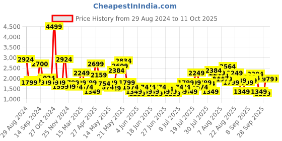 myntra.com SPYKAR Men Slim Fit Low-Rise Low Distress Light Fade Stretchable Cotton Jeans spykar Price History Graph from 29 Aug 2024 to 11 Oct 2025