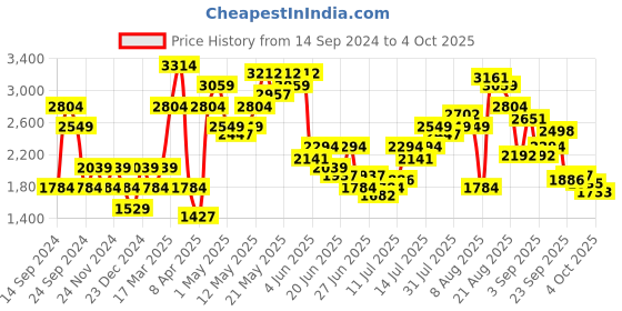myntra.com SPYKAR Men Slim Fit Low-Rise Low Distress Light Fade Stretchable Jeans spykar Price History Graph from 14 Sep 2024 to 4 Oct 2025