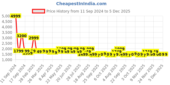 myntra.com SPYKAR Men Slim Fit Low-Rise Mildly Distressed Heavy Fade Cotton Jeans spykar Price History Graph from 11 Sep 2024 to 5 Dec 2025
