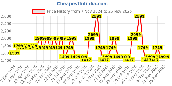 myntra.com SPYKAR Men Slim Fit Low-Rise Mildly Distressed Heavy Fade Cotton Jeans spykar Price History Graph from 7 Nov 2024 to 24 Nov 2025