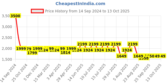 myntra.com SPYKAR Men Slim Fit Low-Rise Mildly Distressed Heavy Fade Jeans spykar Price History Graph from 14 Sep 2024 to 12 Oct 2025
