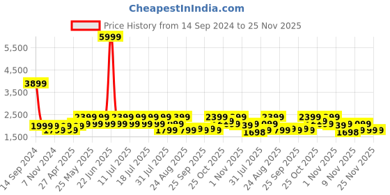 myntra.com SPYKAR Men Slim Fit Low-Rise Mildly Distressed Heavy Fade Jeans spykar Price History Graph from 14 Sep 2024 to 24 Nov 2025