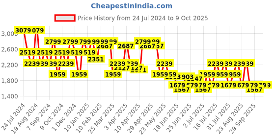 myntra.com SPYKAR Men Slim Fit Low-Rise Mildly Distressed Heavy Fade Stretchable Jeans spykar Price History Graph from 24 Jul 2024 to 8 Oct 2025
