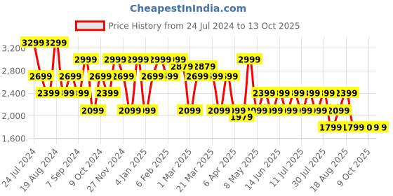myntra.com SPYKAR Men Slim Fit Low-Rise Mildly Distressed Heavy Fade Stretchable Jeans spykar Price History Graph from 24 Jul 2024 to 9 Oct 2025