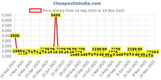 myntra.com SPYKAR Men Slim Fit Low-Rise Mildly Distressed Light Fade Cotton Jeans spykar Price History Graph from 14 Sep 2024 to 19 Nov 2025