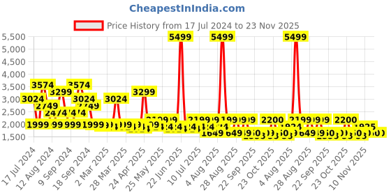 myntra.com SPYKAR Men Slim Fit Low-Rise Mildly Distressed Light Fade Jeans spykar Price History Graph from 17 Jul 2024 to 22 Nov 2025