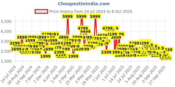 myntra.com SPYKAR Men Slim Fit Low-Rise Mildly Distressed Light Fade Stretchable Jeans spykar Price History Graph from 24 Jul 2024 to 8 Oct 2025