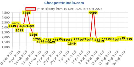myntra.com SPYKAR Men Slim Fit Low-Rise Mildly Distressed Light Fade Stretchable Jeans spykar Price History Graph from 10 Dec 2024 to 4 Oct 2025