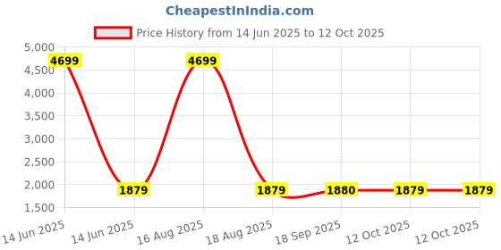 myntra.com SPYKAR Men Slim Fit Low-Rise Mildly Distressed Light Fade Stretchable Jeans spykar Price History Graph from 14 Jun 2025 to 12 Oct 2025