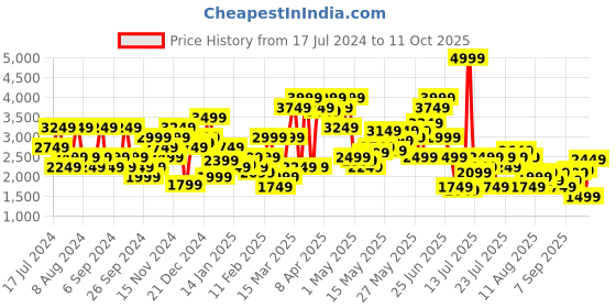 myntra.com SPYKAR Men Slim Fit Low-Rise Mildly Distressed Stretchable Jeans spykar Price History Graph from 17 Jul 2024 to 11 Oct 2025