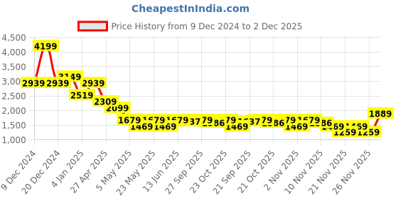 myntra.com SPYKAR Men Slim Fit Low-Rise Mildly Distressed Stretchable Jeans spykar Price History Graph from 9 Dec 2024 to 2 Dec 2025