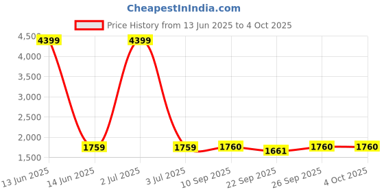 myntra.com SPYKAR Men Slim Fit Low-Rise Mildly Distressed Stretchable Jeans spykar Price History Graph from 13 Jun 2025 to 4 Oct 2025