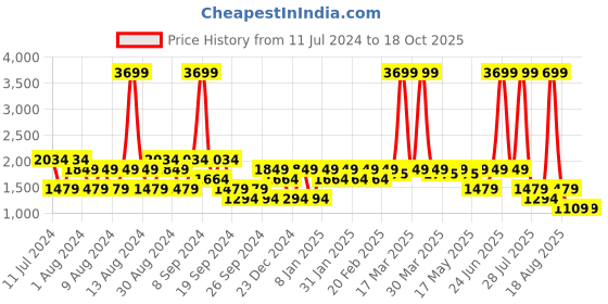 myntra.com SPYKAR Men Slim Fit Low-Rise Stretchable Cotton  Jeans spykar Price History Graph from 11 Jul 2024 to 18 Oct 2025