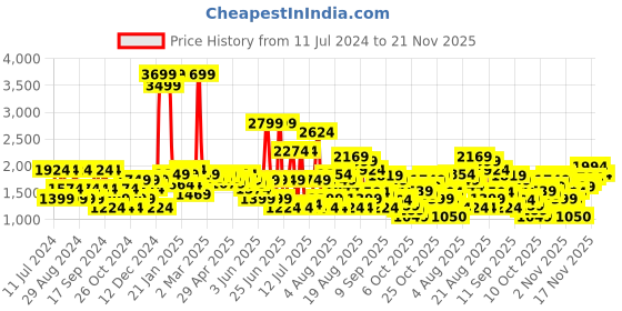 myntra.com SPYKAR Men Slim Fit Low-Rise Stretchable Cotton Jeans spykar Price History Graph from 11 Jul 2024 to 21 Nov 2025
