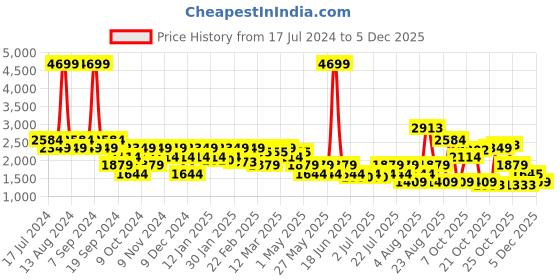 myntra.com SPYKAR Men Slim Fit Low-Rise Stretchable Cotton Jeans spykar Price History Graph from 17 Jul 2024 to 4 Dec 2025