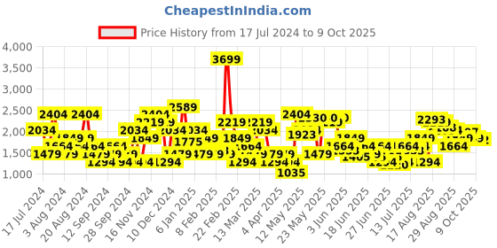 myntra.com SPYKAR Men Slim Fit Low-Rise Stretchable Jeans spykar Price History Graph from 17 Jul 2024 to 9 Oct 2025