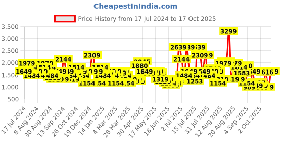 myntra.com SPYKAR Men Slim Fit Low-Rise Stretchable Jeans spykar Price History Graph from 17 Jul 2024 to 17 Oct 2025
