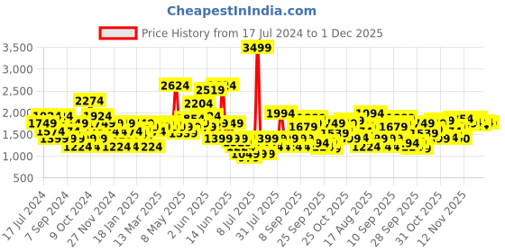 myntra.com SPYKAR Men Slim Fit Low-Rise Stretchable Jeans spykar Price History Graph from 17 Jul 2024 to 1 Dec 2025