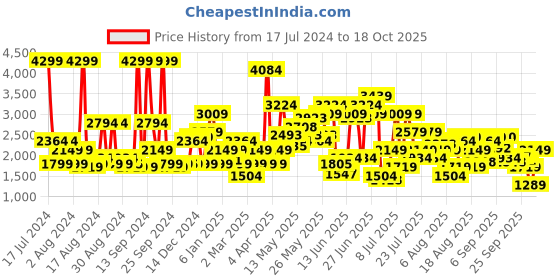 myntra.com SPYKAR Men Slim Fit Low-Rise Stretchable Jeans spykar Price History Graph from 17 Jul 2024 to 18 Oct 2025