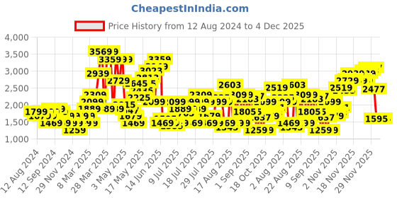 myntra.com SPYKAR Men Slim Fit Low-Rise Stretchable Jeans spykar Price History Graph from 12 Aug 2024 to 4 Dec 2025