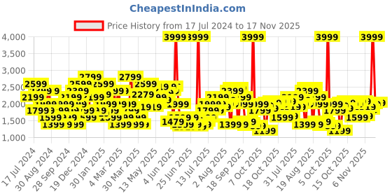 myntra.com SPYKAR Men Slim Fit Low-Rise Stretchable Jeans spykar Price History Graph from 17 Jul 2024 to 17 Nov 2025
