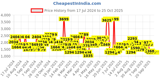 myntra.com SPYKAR Men Slim Fit Low-Rise Stretchable Jeans spykar Price History Graph from 17 Jul 2024 to 24 Oct 2025