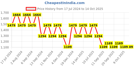 myntra.com SPYKAR Men Slim Fit Low-Rise Stretchable Jeans spykar Price History Graph from 17 Jul 2024 to 13 Oct 2025